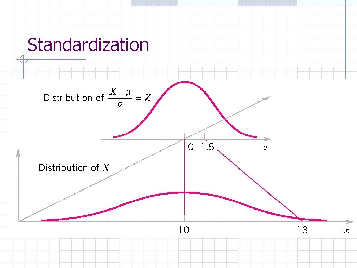 Standardization 