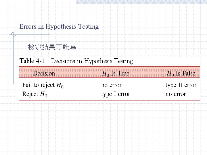 Errors in Hypothesis Testing 檢定結果可能為 Type I Error(a): Reject H 0 while H 0