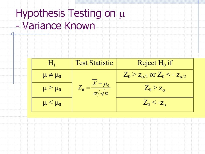 Hypothesis Testing on m - Variance Known 