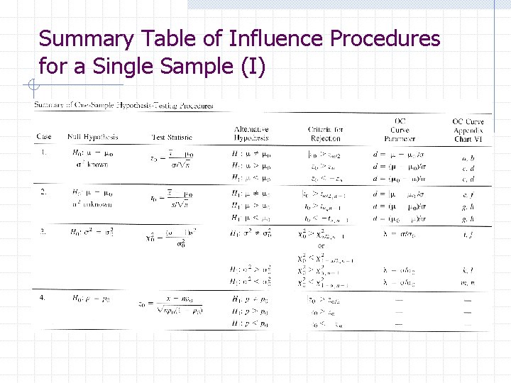 Summary Table of Influence Procedures for a Single Sample (I) 