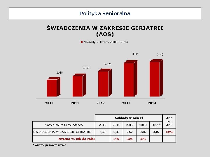 Polityka Senioralna ŚWIADCZENIA W ZAKRESIE GERIATRII (AOS) Nakłady w latach 2010 - 2014 3.