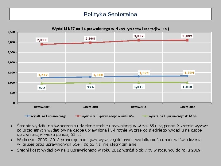 Polityka Senioralna Wydatki NFZ na 1 uprawnionego w zł (bez ryczałtów i kapitacji w