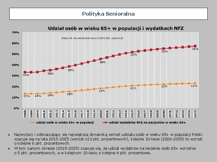 Polityka Senioralna Ø Ø Najwyższy i odznaczający się największą dynamiką wzrost udziału osób w