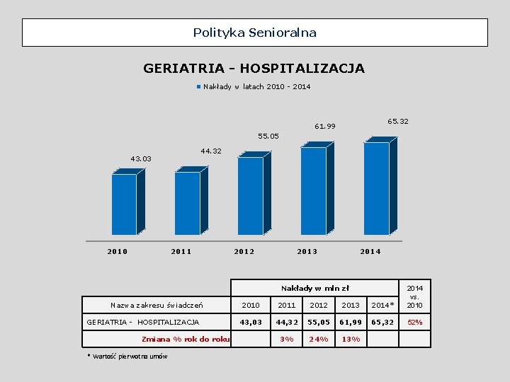 Polityka Senioralna GERIATRIA - HOSPITALIZACJA Nakłady w latach 2010 - 2014 65. 32 61.