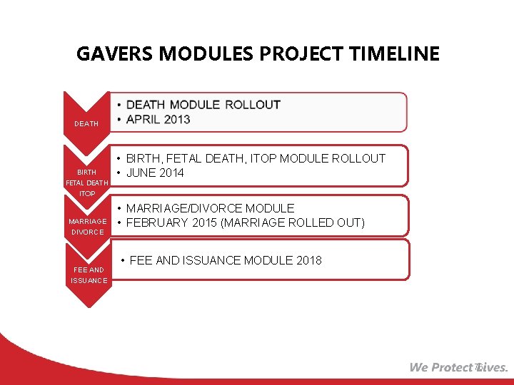 GAVERS MODULES PROJECT TIMELINE DEATH BIRTH FETAL DEATH ITOP MARRIAGE DIVORCE FEE AND ISSUANCE
