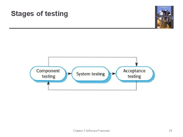 Stages of testing Chapter 2 Software Processes 23 