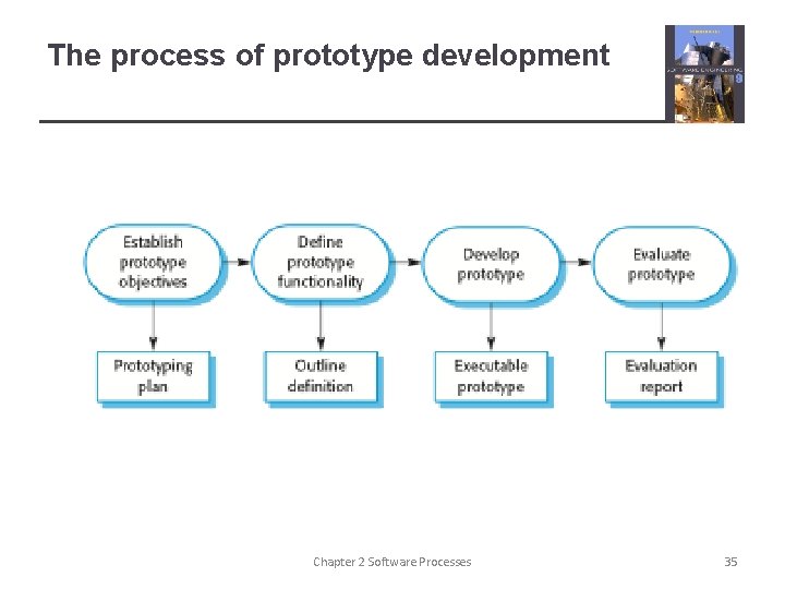 The process of prototype development Chapter 2 Software Processes 35 