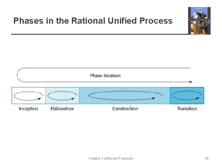 Phases in the Rational Unified Process Chapter 2 Software Processes 48 