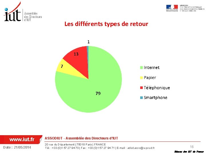 Les différents types de retour www. iut. fr Date : 21/05/2014 ASSODIUT - Assemblée