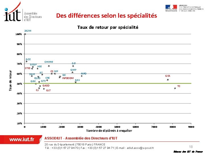 Des différences selon les spécialités 100% Taux de retour par spécialité 2 A 2