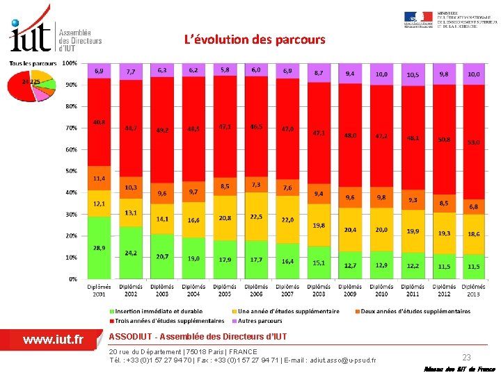 L’évolution des parcours www. iut. fr ASSODIUT - Assemblée des Directeurs d’IUT 20 rue