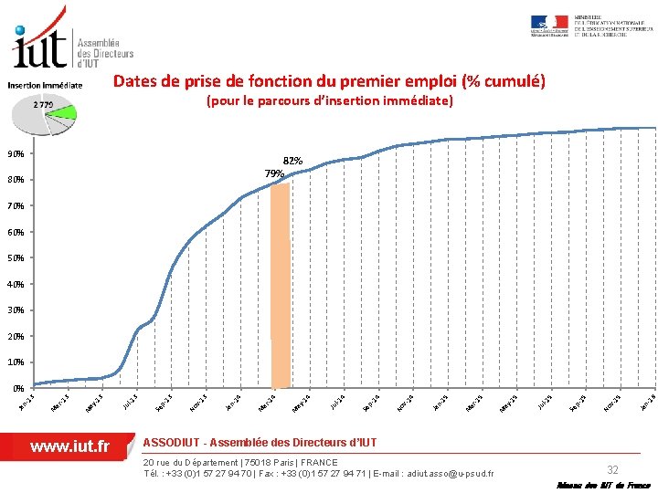 Dates de prise de fonction du premier emploi (% cumulé) (pour le parcours d’insertion