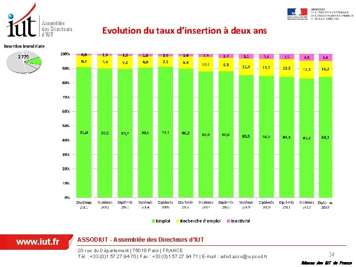 Evolution du taux d’insertion à deux ans www. iut. fr ASSODIUT - Assemblée des