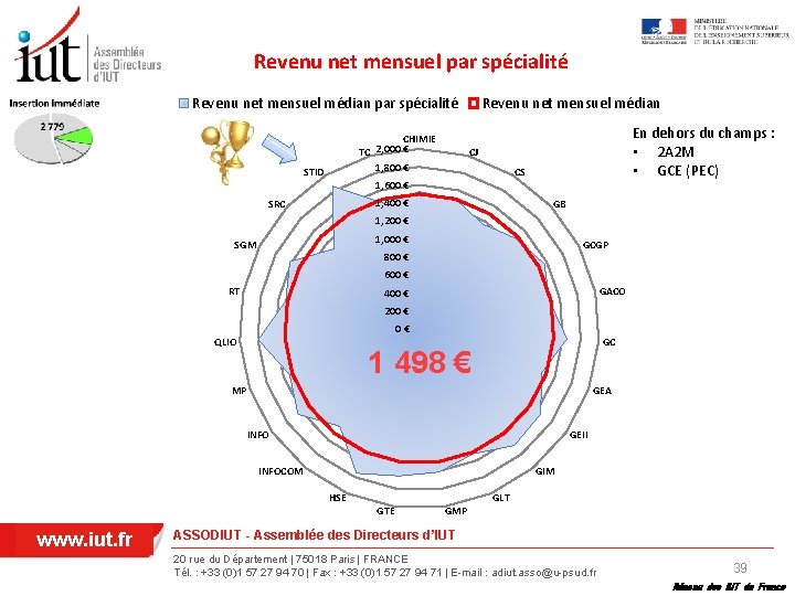 Revenu net mensuel par spécialité Revenu net mensuel médian par spécialité CHIMIE TC 2,