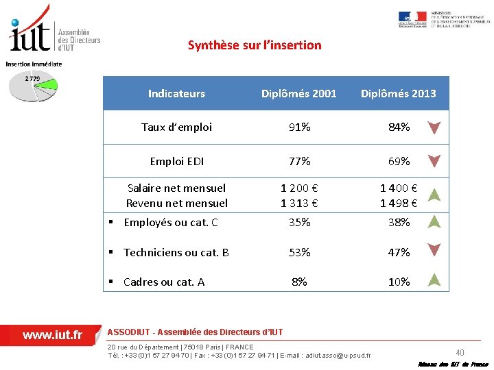 Synthèse sur l’insertion www. iut. fr Indicateurs Diplômés 2001 Diplômés 2013 Taux d’emploi 91%