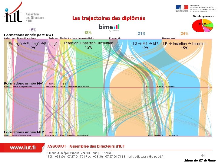 Les trajectoires diplômés 15% 18% Ec. Ingé 12% www. iut. fr Insertion 12% 21%