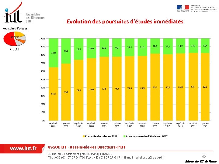 Evolution des poursuites d’études immédiates + ESR www. iut. fr ASSODIUT - Assemblée des