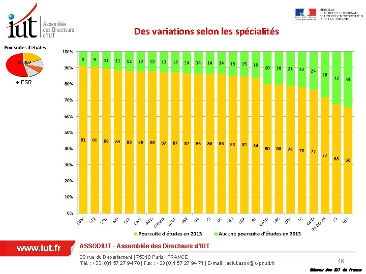 Des variations selon les spécialités + ESR www. iut. fr ASSODIUT - Assemblée des