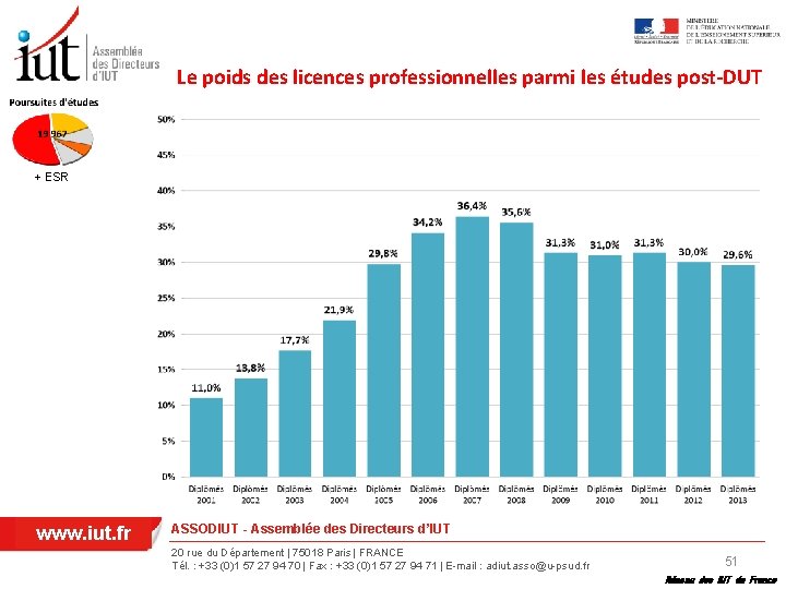 Le poids des licences professionnelles parmi les études post-DUT + ESR www. iut. fr