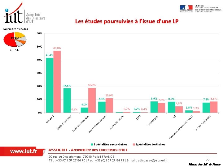 Les études poursuivies à l’issue d’une LP + ESR www. iut. fr ASSODIUT -