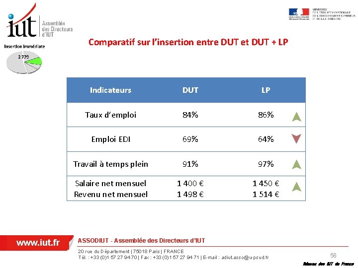 Comparatif sur l’insertion entre DUT et DUT + LP www. iut. fr Indicateurs DUT