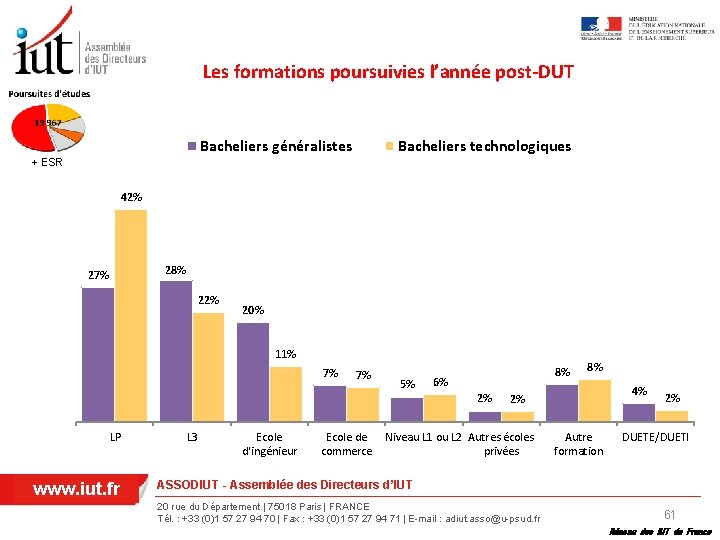 Les formations poursuivies l’année post-DUT Bacheliers généralistes Bacheliers technologiques + ESR 42% 28% 27%