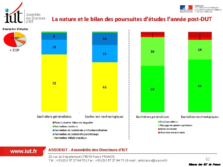 La nature et le bilan des poursuites d’études l’année post-DUT + ESR www. iut.