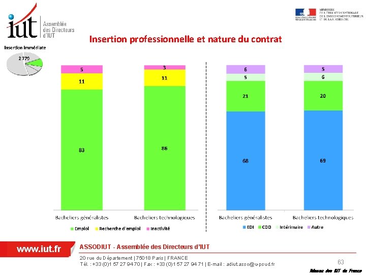 Insertion professionnelle et nature du contrat www. iut. fr ASSODIUT - Assemblée des Directeurs