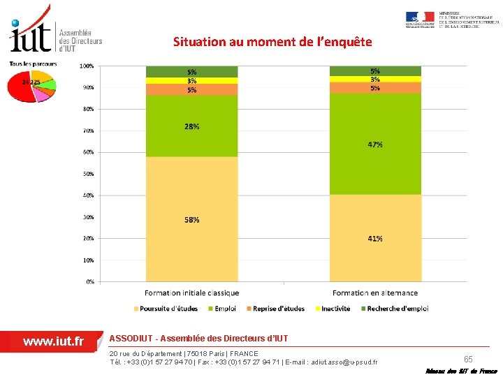 Situation au moment de l’enquête www. iut. fr ASSODIUT - Assemblée des Directeurs d’IUT