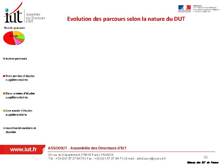 Evolution des parcours selon la nature du DUT www. iut. fr ASSODIUT - Assemblée