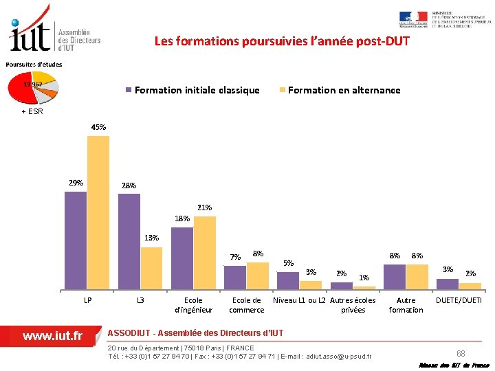 Les formations poursuivies l’année post-DUT Formation initiale classique Formation en alternance + ESR 45%