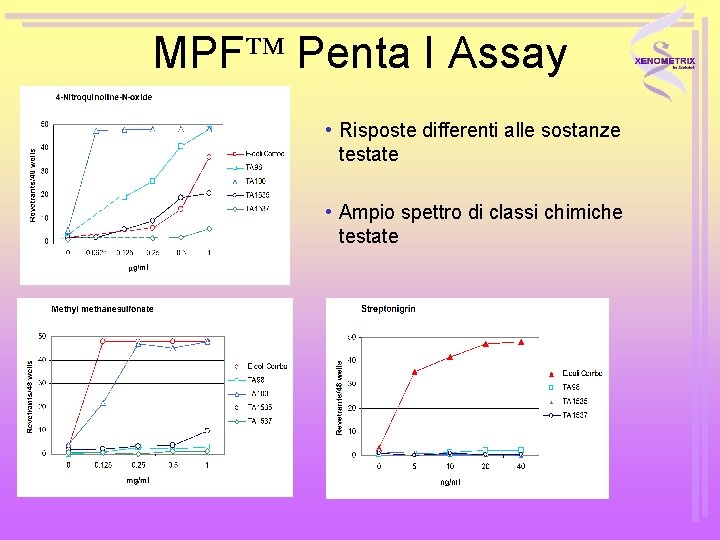 MPF Penta I Assay • Risposte differenti alle sostanze testate • Ampio spettro di