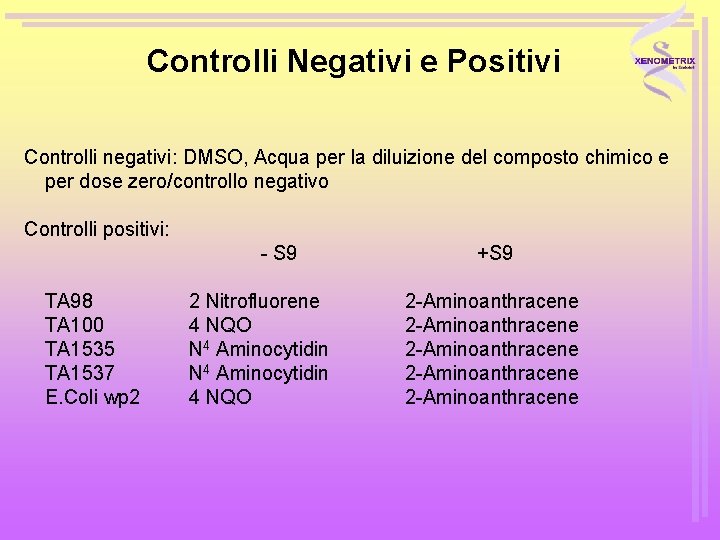 Controlli Negativi e Positivi Controlli negativi: DMSO, Acqua per la diluizione del composto chimico