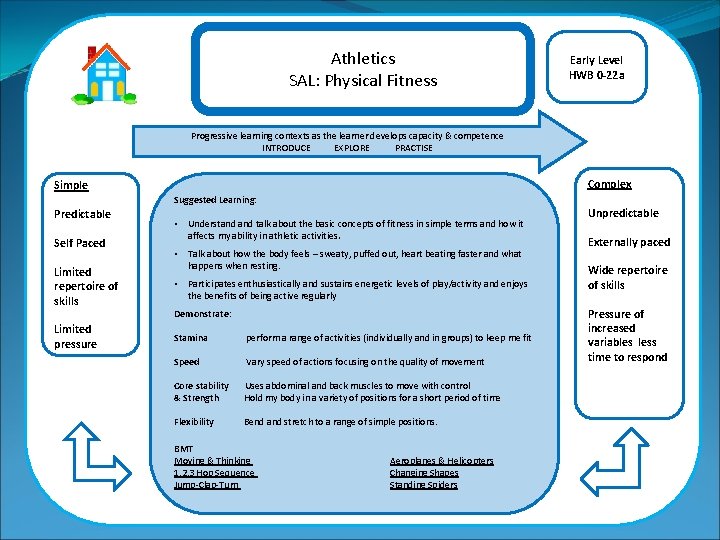 Athletics SAL: Physical Fitness Early Level HWB 0 -22 a Progressive learning contexts as