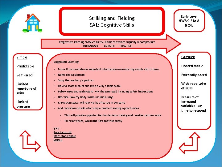 Striking and Fielding SAL: Cognitive Skills Early Level HWB 0 -23 a & 0
