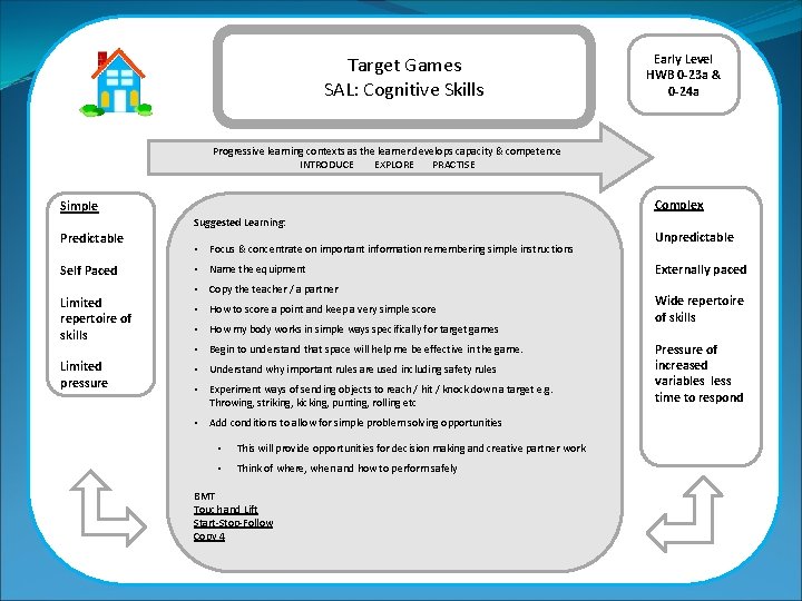 Target Games SAL: Cognitive Skills Early Level HWB 0 -23 a & 0 -24