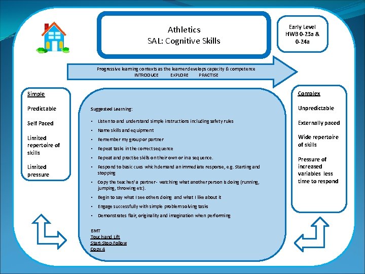 Athletics SAL: Cognitive Skills Early Level HWB 0 -23 a & 0 -24 a