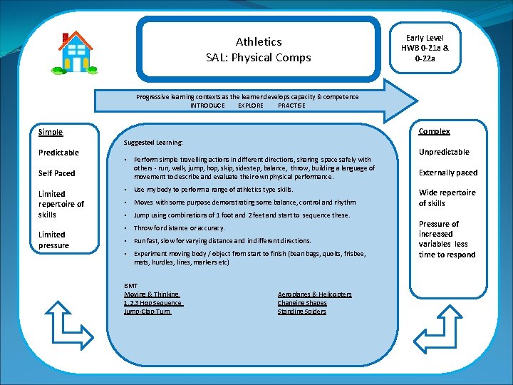 Athletics SAL: Physical Comps Early Level HWB 0 -21 a & 0 -22 a