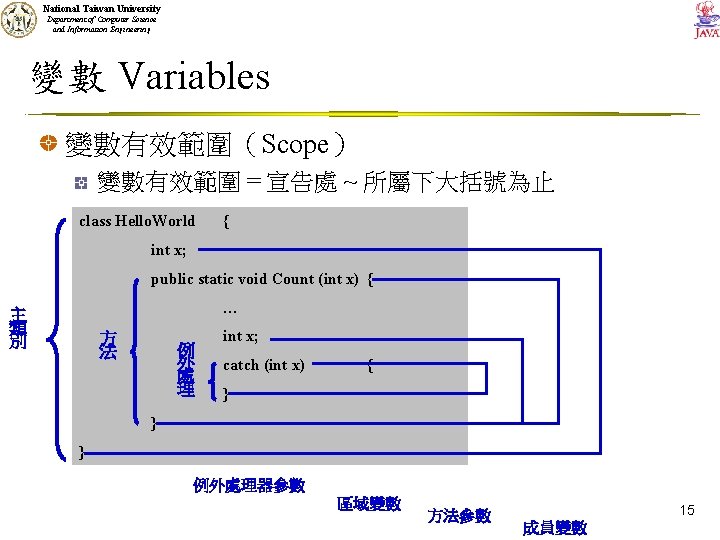 National Taiwan University Department of Computer Science and Information Engineering 變數 Variables 變數有效範圍（Scope） 變數有效範圍