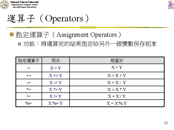 National Taiwan University Department of Computer Science and Information Engineering 運算子（Operators） 指定運算子（Assignment Operators） 功能：將運算完的結果指定給另外一個變數保存起來