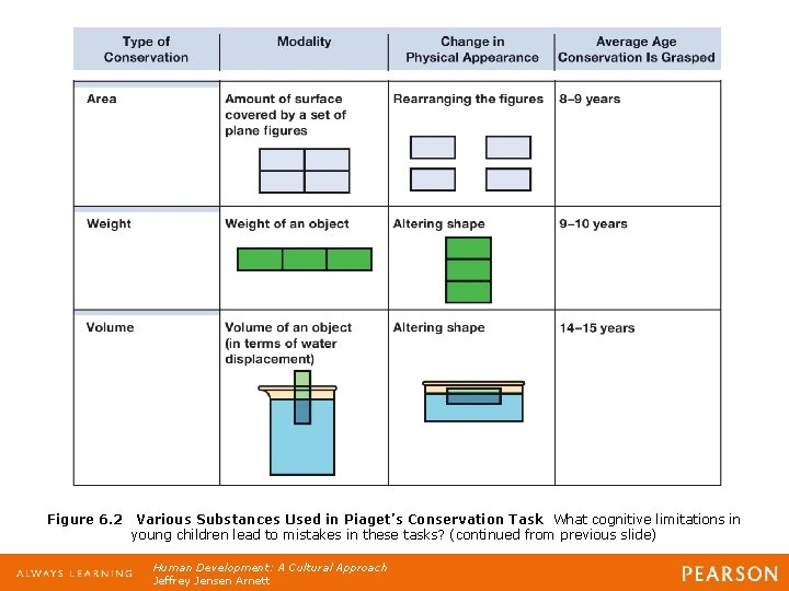 Figure 6. 2 Various Substances Used in Piaget’s Conservation Task What cognitive limitations in Figure 6. 2 Various Substances Used in Piaget’s Conservation Task What cognitive limitations in