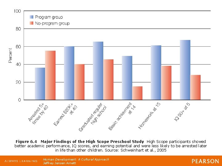 Figure 6. 4 Major Findings of the High Scope Preschool Study High Scope participants Figure 6. 4 Major Findings of the High Scope Preschool Study High Scope participants