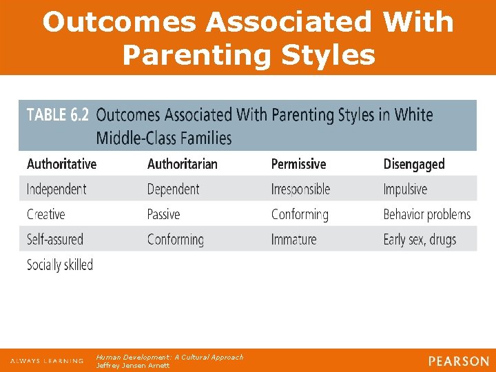 Outcomes Associated With Parenting Styles Human Development: A Cultural Approach Jeffrey Jensen Arnett Outcomes Associated With Parenting Styles Human Development: A Cultural Approach Jeffrey Jensen Arnett