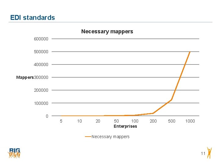 EDI standards Necessary mappers 600000 A 500000 400000 B E Mappers 300000 200000 D EDI standards Necessary mappers 600000 A 500000 400000 B E Mappers 300000 200000 D