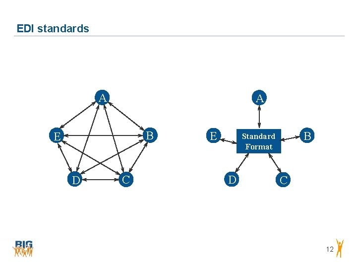 EDI standards A A B E D C E B Standard Format D C EDI standards A A B E D C E B Standard Format D C