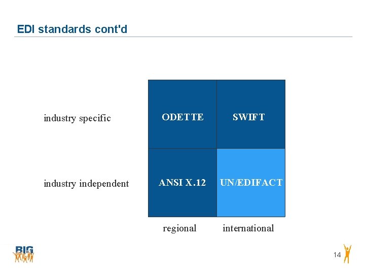 EDI standards cont'd industry specific ODETTE SWIFT industry independent ANSI X. 12 UN/EDIFACT regional EDI standards cont'd industry specific ODETTE SWIFT industry independent ANSI X. 12 UN/EDIFACT regional