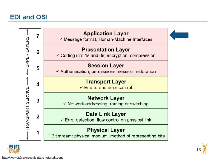 EDI and OSI 16 http: //www. telecommunications-tutorials. com EDI and OSI 16 http: //www. telecommunications-tutorials. com