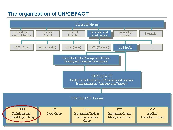 The organization of UN/CEFACT United Nations International Court of Justice Security Council General Assembly The organization of UN/CEFACT United Nations International Court of Justice Security Council General Assembly