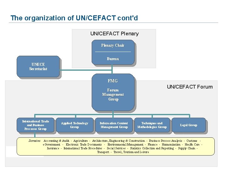 The organization of UN/CEFACT cont'd UN/CEFACT Plenary Chair __________ Bureau UNECE Secretariat FMG UN/CEFACT The organization of UN/CEFACT cont'd UN/CEFACT Plenary Chair __________ Bureau UNECE Secretariat FMG UN/CEFACT