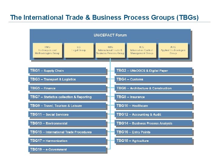 The International Trade & Business Process Groups (TBGs) Ministry of International Commerce, Rome 21 The International Trade & Business Process Groups (TBGs) Ministry of International Commerce, Rome 21